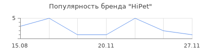 Популярность HiPet