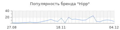 Популярность hipp