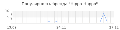 Популярность hippo hoppo