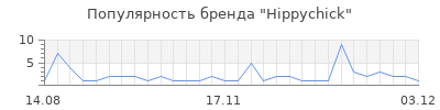 Популярность hippychick