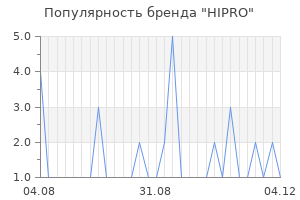 Популярность бренда hipro