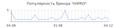 Популярность hipro