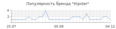 Популярность hipster