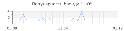 Популярность hiq