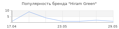 Популярность Hiram Green