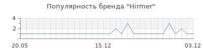Популярность hirmer
