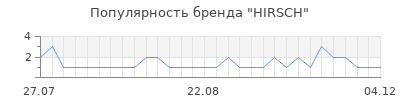 Популярность HIRSCH
