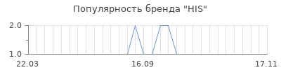 Популярность his