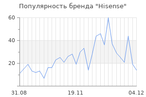 Популярность бренда hisense