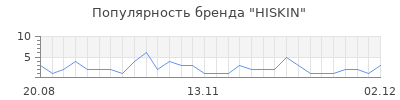 Популярность HISKIN