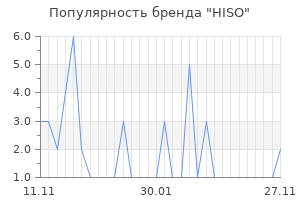 Популярность бренда hiso