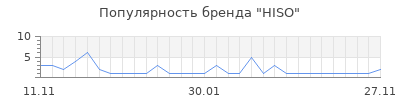 Популярность hiso