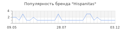 Популярность hispanitas