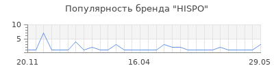 Популярность HISPO
