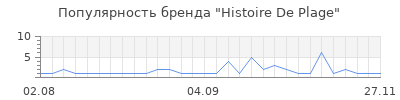 Популярность histoire de plage
