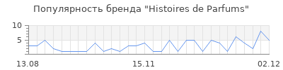 Популярность histoires de parfums