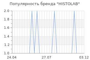 Популярность бренда histolab