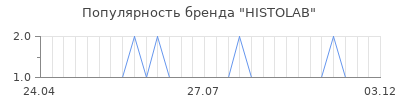 Популярность histolab