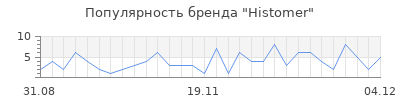 Популярность histomer