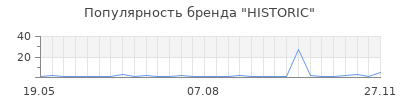 Популярность historic