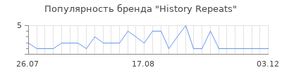 Популярность history repeats