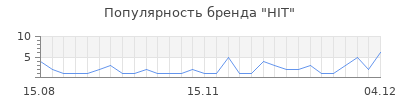 Популярность hit