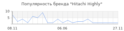 Популярность Hitachi Highly