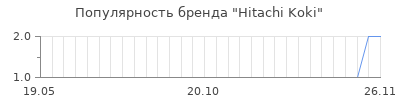 Популярность Hitachi Koki