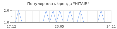 Популярность HITAIR