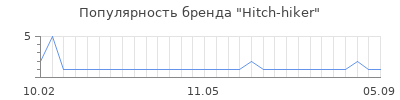 Популярность hitch hiker