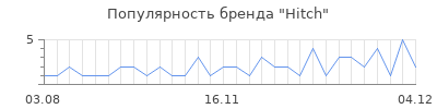 Популярность Hitch