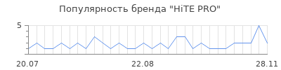 Популярность hite pro