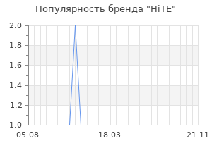 Популярность бренда hite