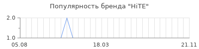 Популярность hite