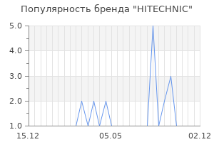 Популярность бренда hitechnic