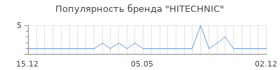 Популярность hitechnic