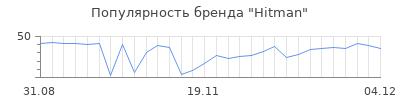 Популярность hitman