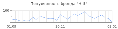 Популярность hitt