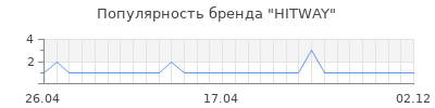 Популярность HITWAY