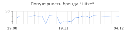 Популярность hitze