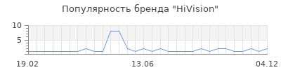 Популярность HiVision