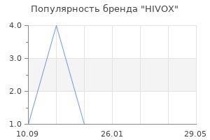 Популярность бренда HIVOX