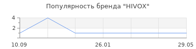 Популярность HIVOX