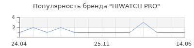 Популярность HIWATCH PRO