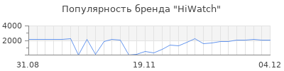 Популярность hiwatch