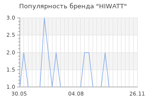 Популярность бренда hiwatt