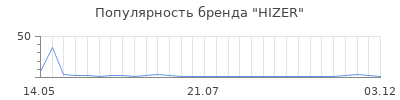 Популярность hizer