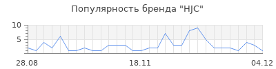 Популярность hjc