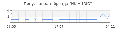 Популярность hk audio