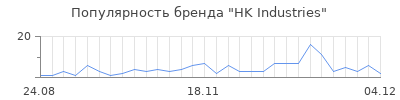 Популярность hk industries